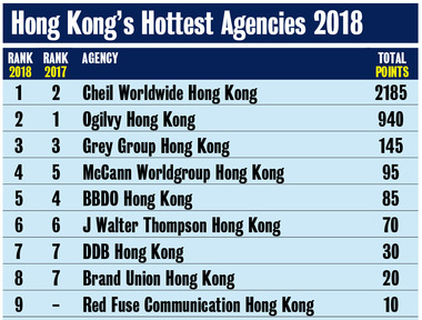 홍콩 최고의 에이전시 2018. ⓒ캠페인 브리프