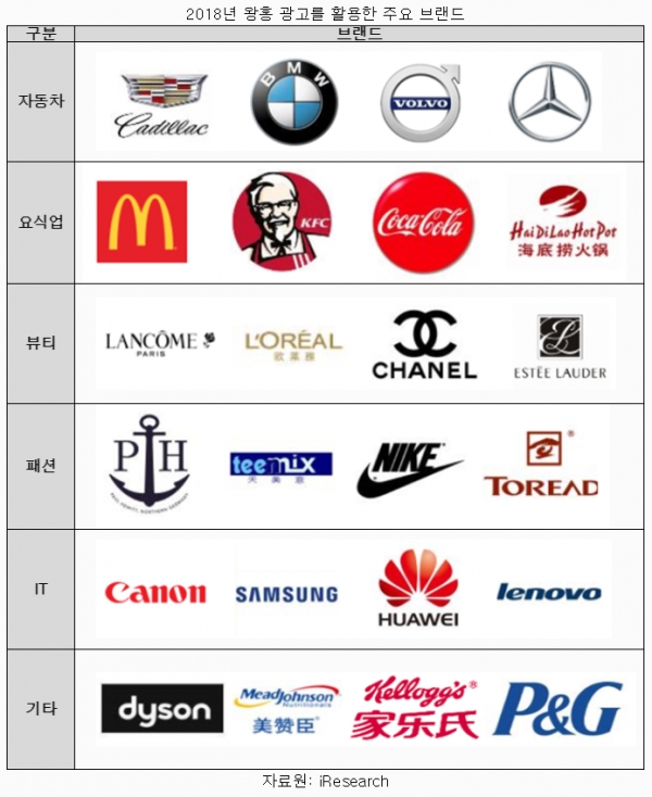 2018년 왕홍 광고를 활용한 주요 브랜드 ⓒKOTRA
