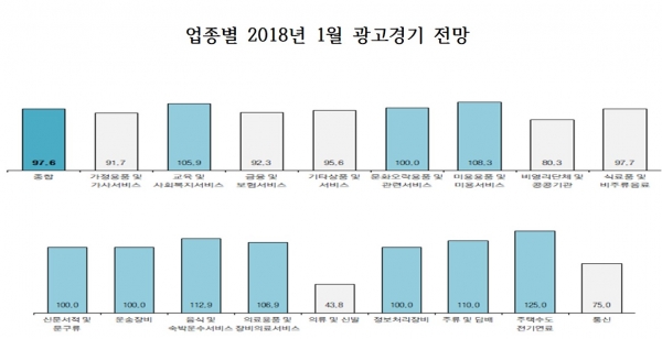 업종별 2018년 1월 광고경기 전망. ⓒ코바코