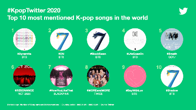 2020년 전 세계에서 가장 많이 언급된 곡 TOP10. ⓒ트위터