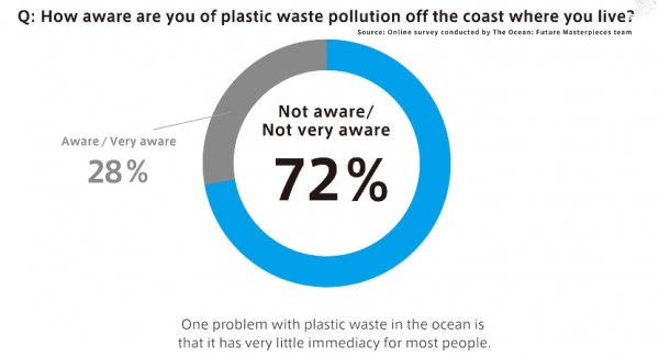 '당신은 주변 바닷가를 오염시키는 플라스틱에 대해서 얼마나 알고 있습니까'를 묻는 설문에 응답자의 72%는 '잘 모른다'고 답했다. ⓒSpikes Asia