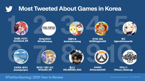 2021 국내에서 가장 많이 언급된 게임 TOP10. ⓒ트위터