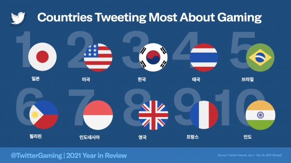 2021 게임 관련 트윗을 가장 많이 한 국가 TOP10