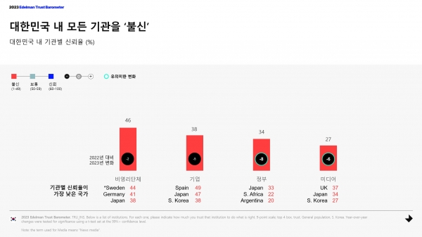 대한민국 내 기관별 신뢰율(%)