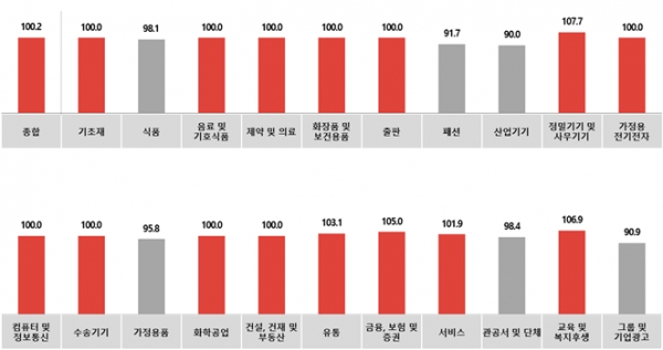 전월 대비 1월 광고경기전망지수(KAI) - 업종별