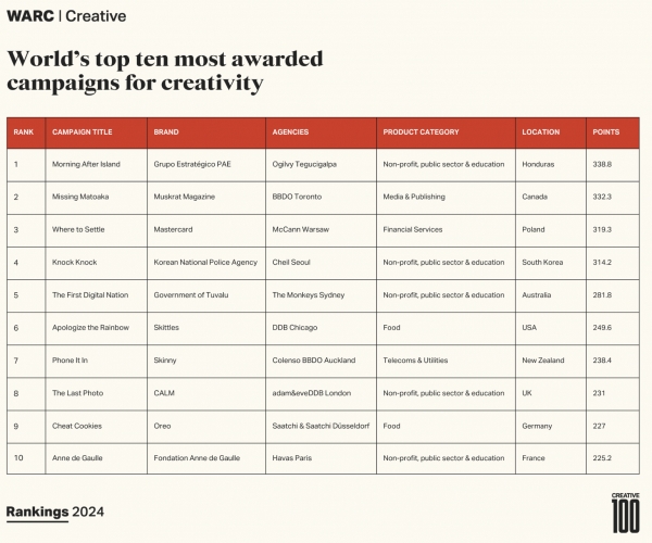 WARC 크리에이티브 100 랭킹 2024 - 최다 수상 캠페인 글로벌 톱10. ©WARC