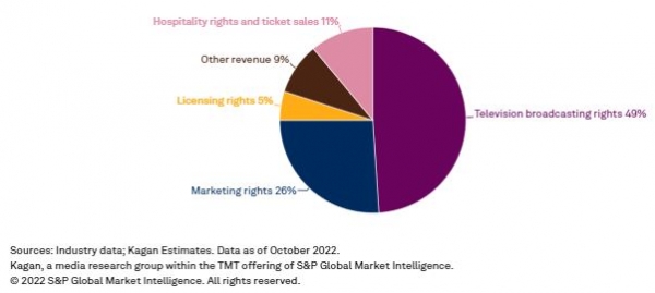 월드컵 매출 구조 ⓒ 2022 S&P Global Marketing Intelligence