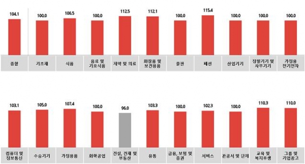 전월 대비 9월 광고경기전망지수(KAI) - 업종별. ⓒ코바코