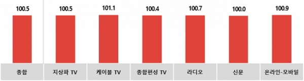 매체별 전월 대비 11월 광고경기전망지수(KAI) ⓒ코바코