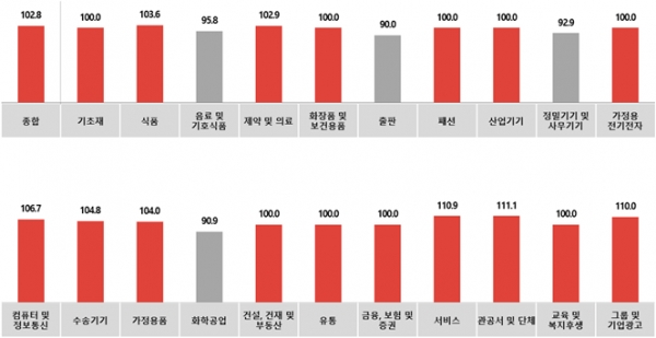 전월 대비 2월 광고경기전망지수(KAI) - 업종별